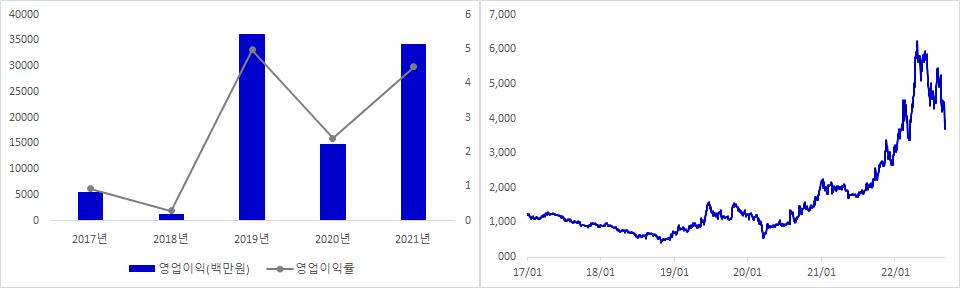 이랜텍 실적 및 주가 추이