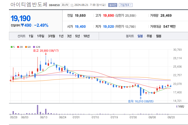 방산-관련주-아이티엠반도체-차트