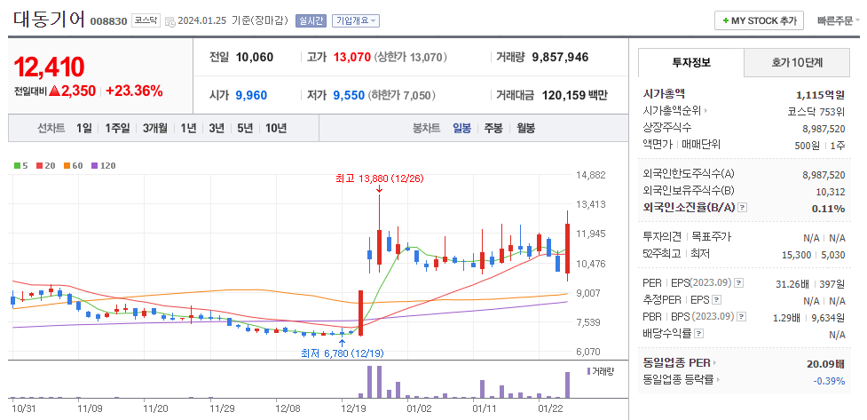 대동기어 일봉차트