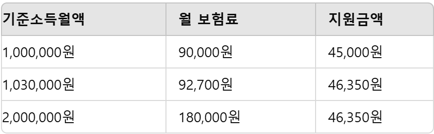 기준소득월액별 지원금액표