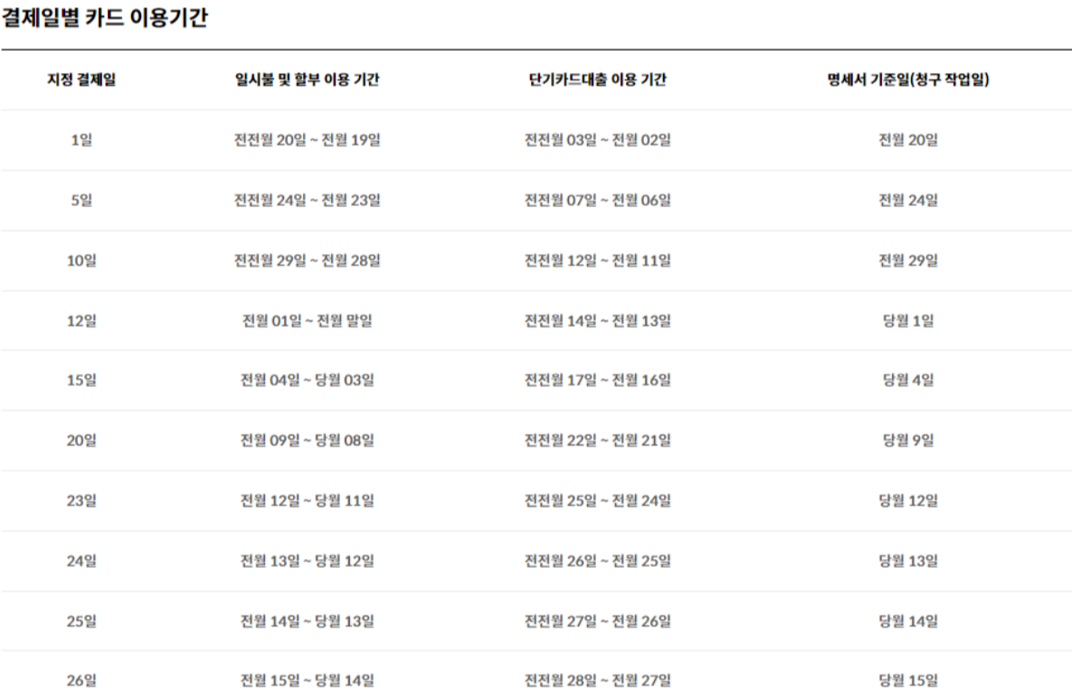 현대카드 결제일별 카드 이용기간