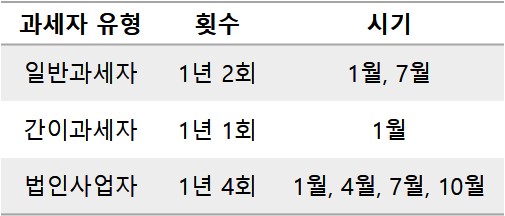 과세자 유형별 신고기간