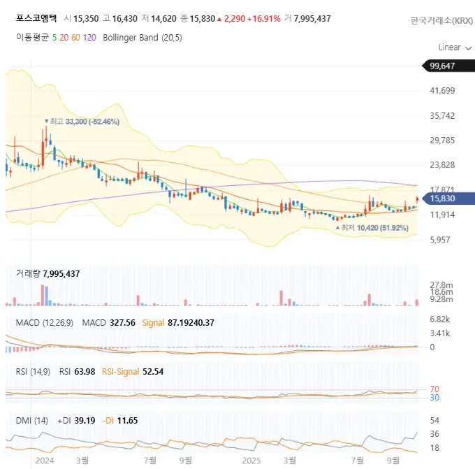 포스코엠텍 일봉차트