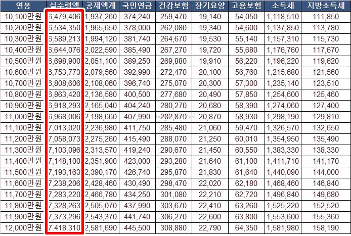 1억이상-연봉실수령액표