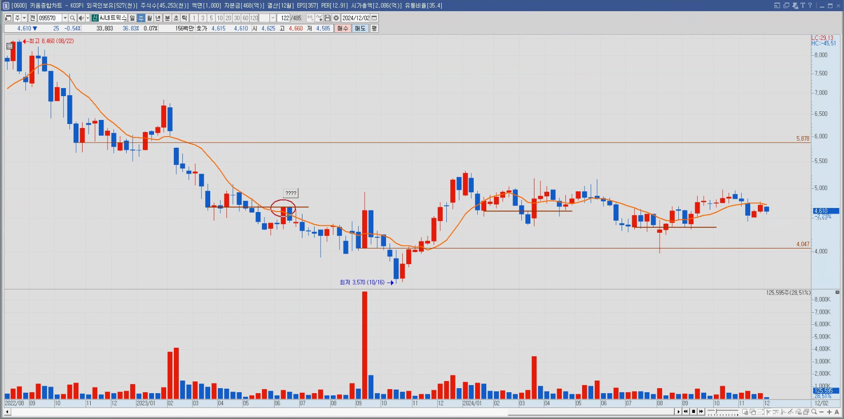 AJ네트웍스 주봉 차트