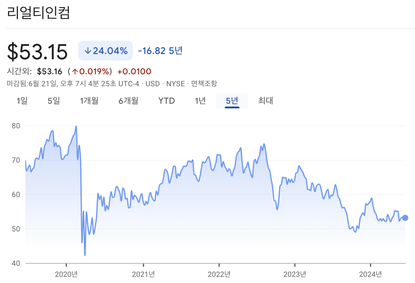 리얼티인컴 주가 차트