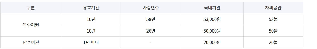 신규 여권 발급 준비물, 방법, 기간, 비용, 온라인 재발급 정리!
