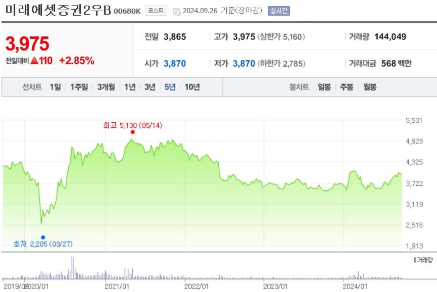 미래에셋증권2우B 주가