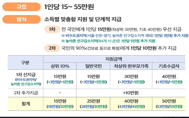 소득구간에 따른 지원한도를 정리한 표