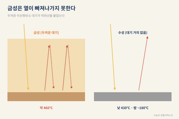 한여름 주차한 차 안처럼, 태양에서 더 먼 금성이 수성보다 뜨거운 이유