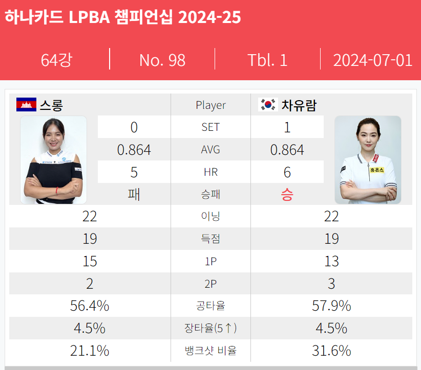하나카드 LPBA 챔피언십 64강 경기결과 - 스롱피아비 차유람