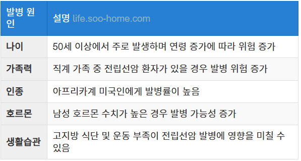 전립선암 주요 발병 요인