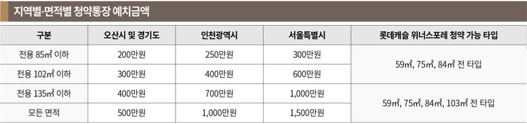 롯데캐슬 위너스포레 지역별, 면적별 청약통장 예치금액