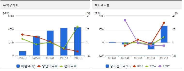 솔루스첨단소재 주가 수익성