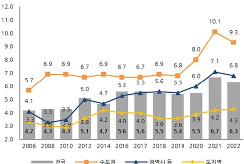 연소득 대비 주택가격(PIR) 추이 [국토교통부 제공]
2023-12-21