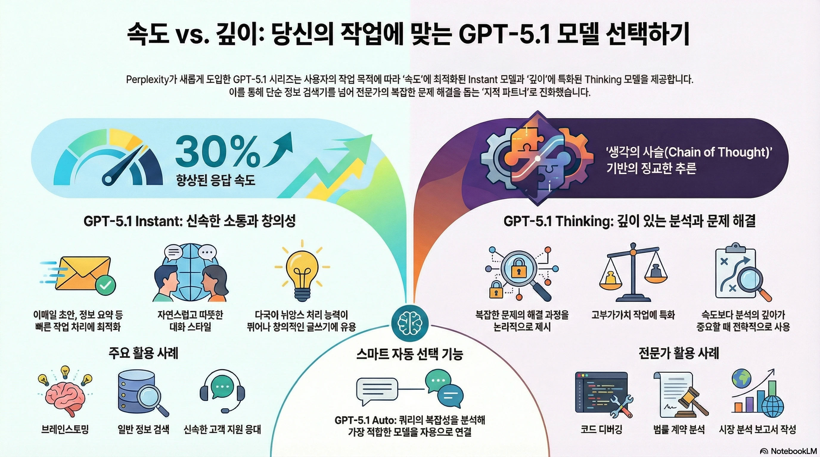 속도 vs 깊이 당신의 작업에 맞는 GPT-5.1 모델 선택하기