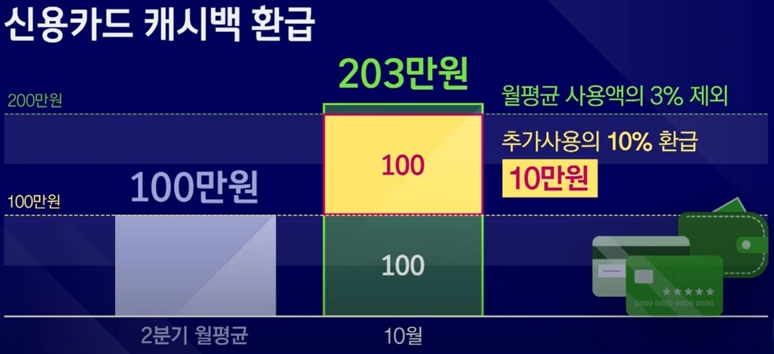 코로나 상생소비지원금 신용카드 캐시백 설명사진