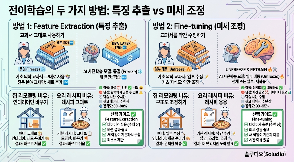 전이학습의 두 가지 방법: 특징 추출 vs 미세 조정