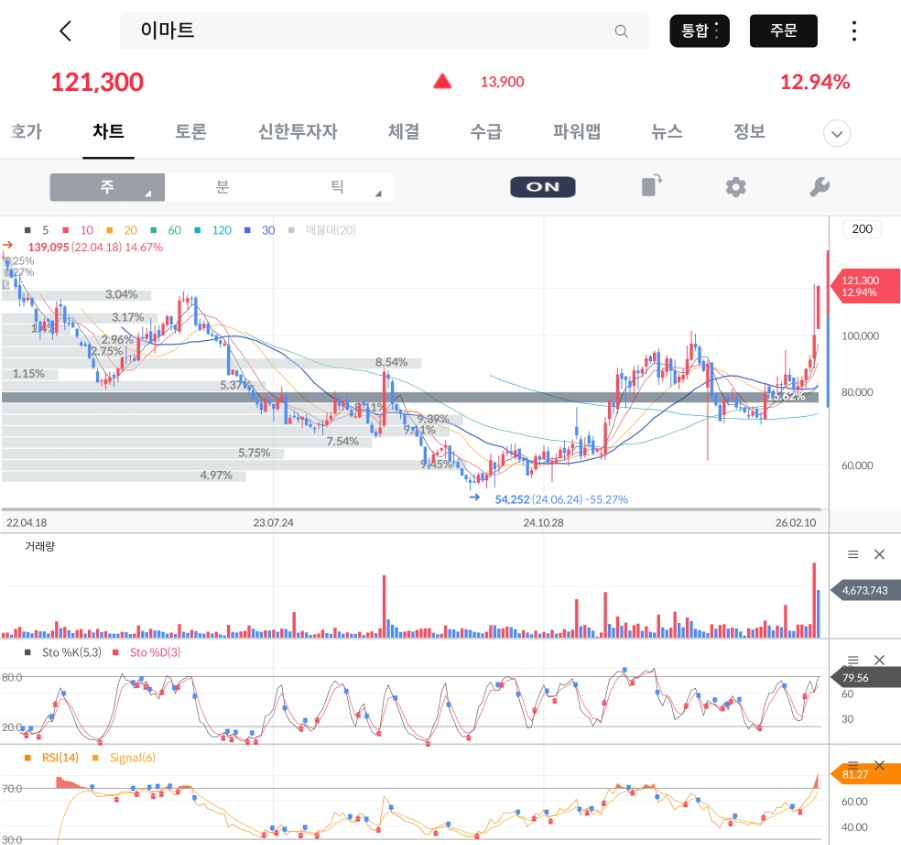 [투자 전 공부] 이마트(139480): PBR 0.28배의 저평가와 새벽배송 모멘텀