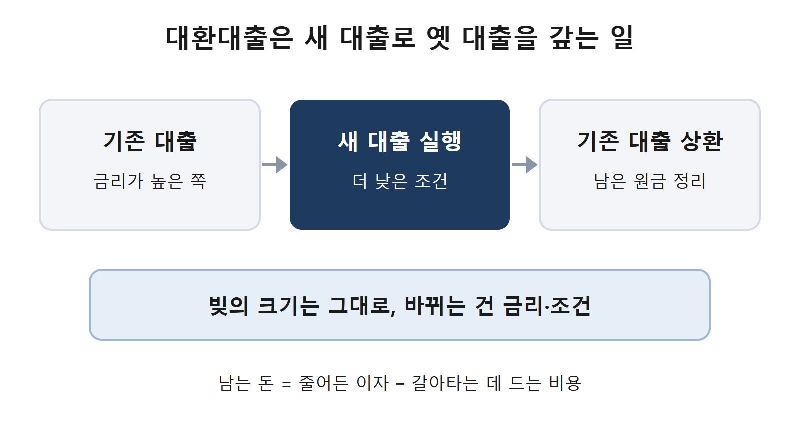 새 대출로 기존 대출을 갚는 구조