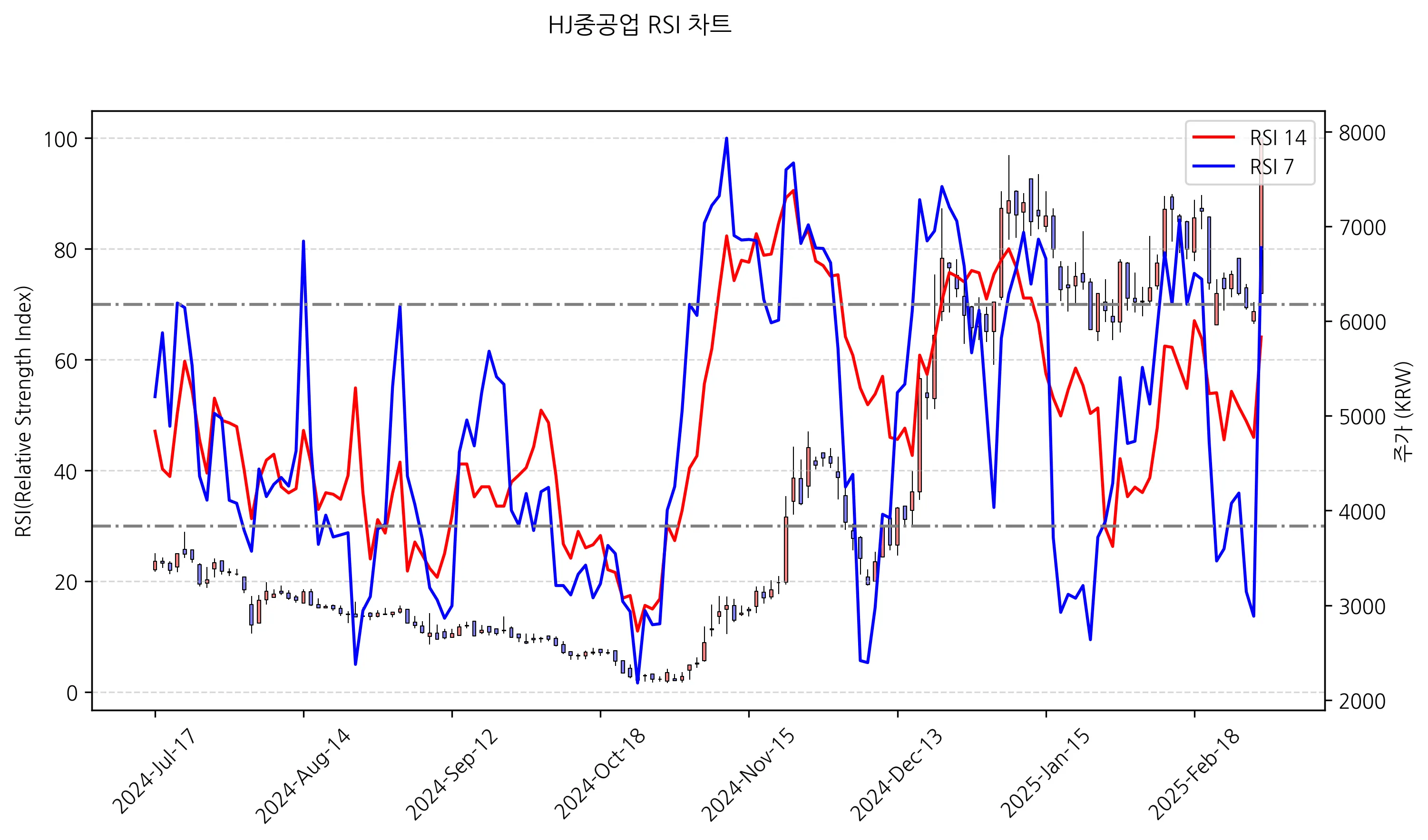 HJ중공업_RSI