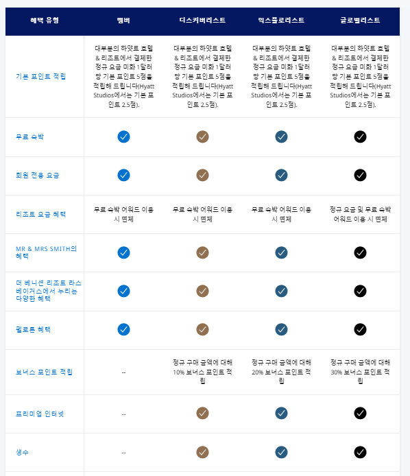 하얏트-호텔-멤버십-혜택
