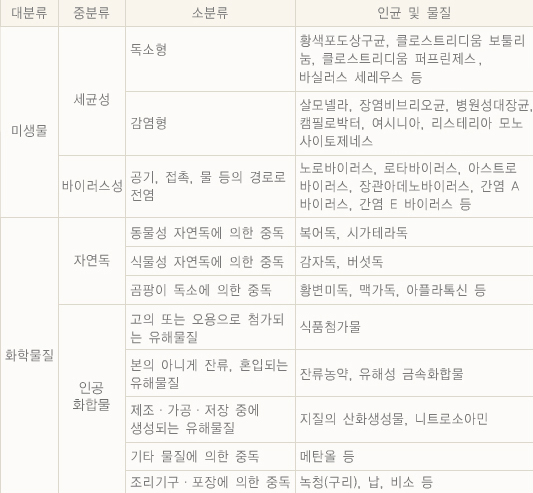 식중독& 장염 차이점, 원인, 자가진단, 증상완화, 예방법