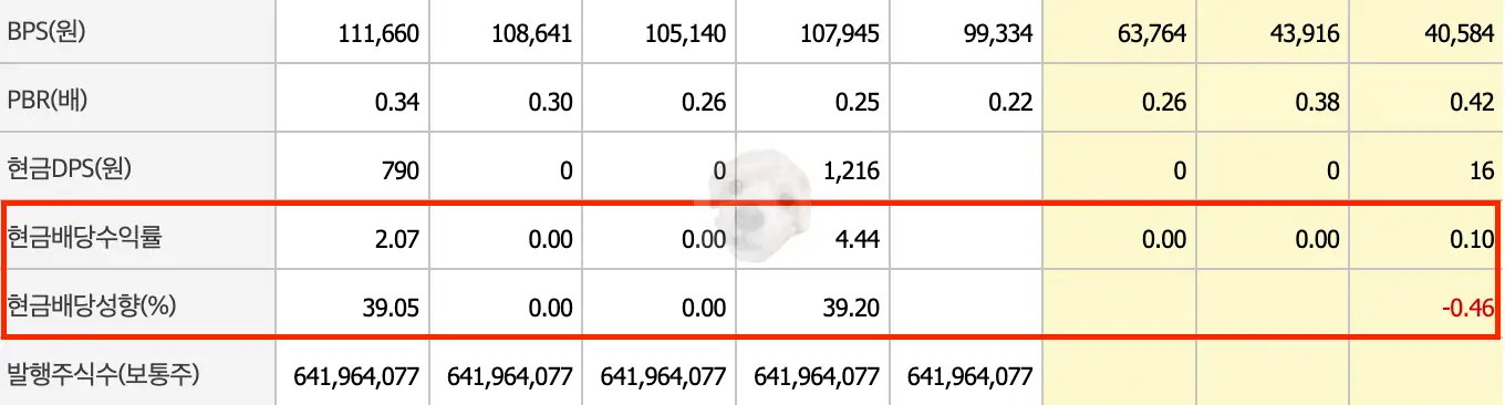 한국전력 배당금 현황