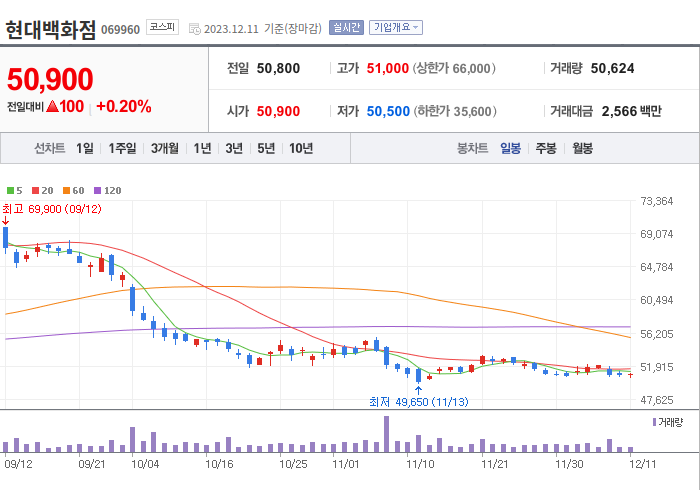 현대백화점 3개월 주가(일봉)