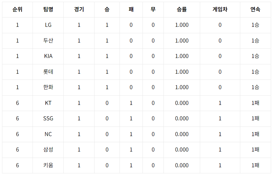 순위