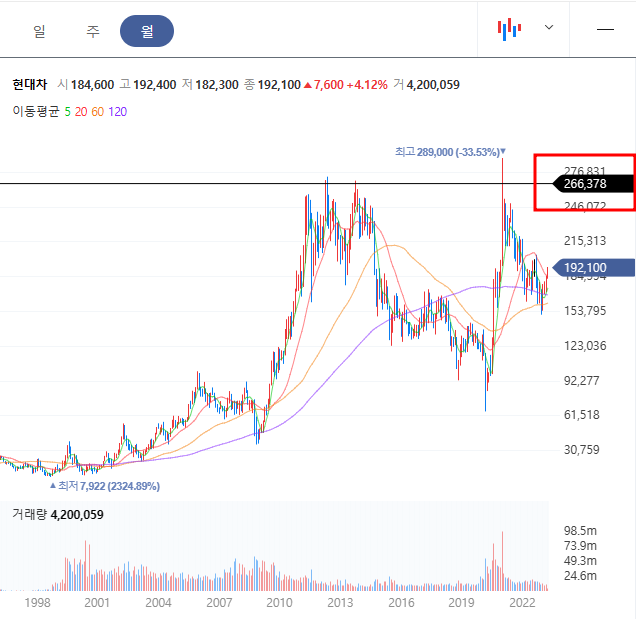 현대차 월봉차트