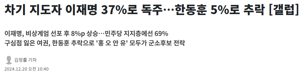 차기 지도자 이재명 37%로 독주&hellip;한동훈 5%로 추락 [갤럽]