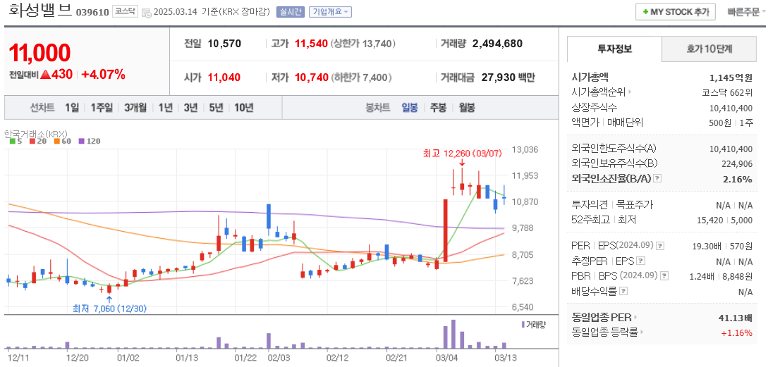 피팅밸브 관련주 화성밸브 주가 차트