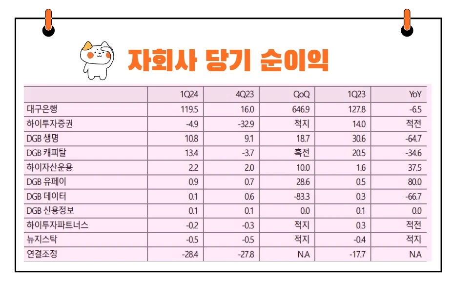 DGB금융지주자회사실적