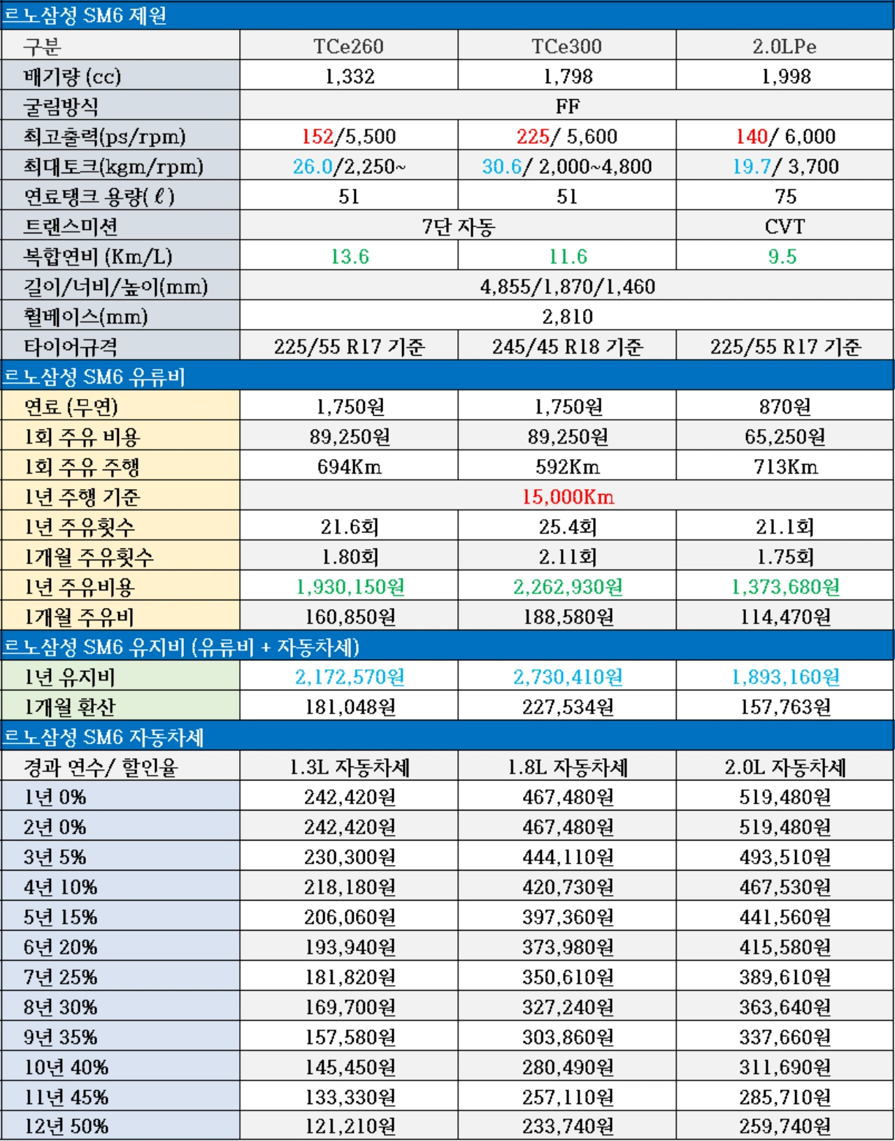 2024 르노코리아 SM6 유지비, 연료탱크 용량, 1.3 자동차세, 1.8L 자동차세, 2.0 자동차세, 1회 주유비용