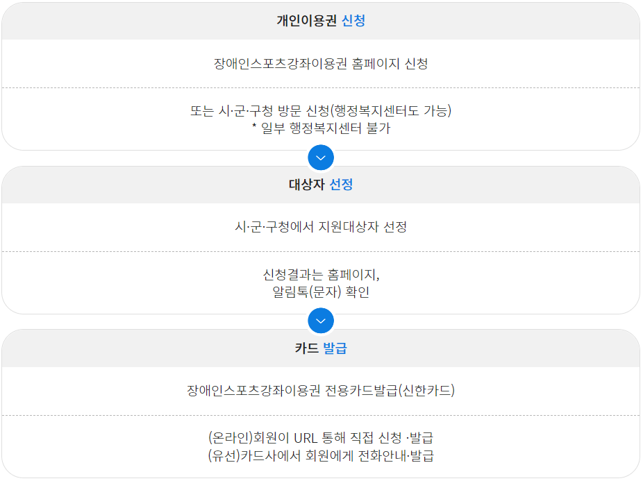 2025년 장애인 스포츠강좌이용권