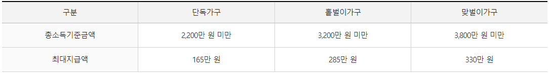근로 장려금 지급액