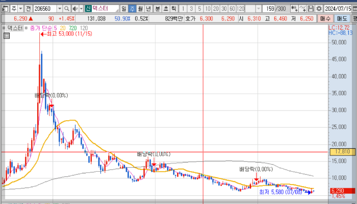 덱스터-차트흐름