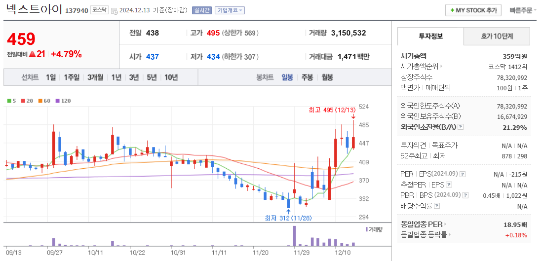 이준석 관련주 넥스트아이 주가 차트