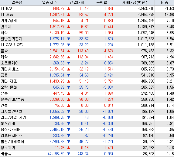3.28 전일 코스닥 업종별 현황