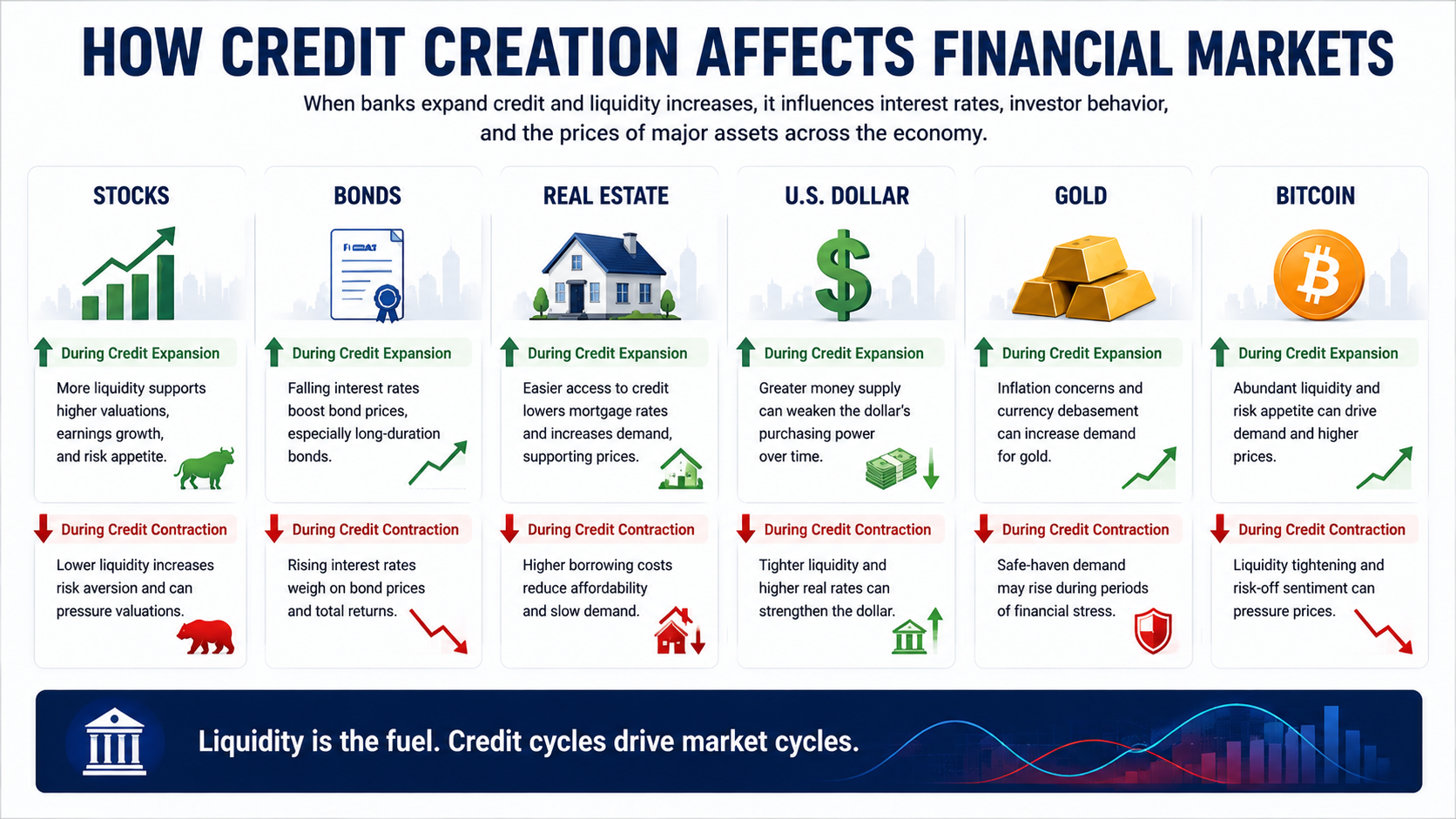 Impact of credit creation and liquidity on stocks bonds real estate gold Bitcoin and the U.S. dollar