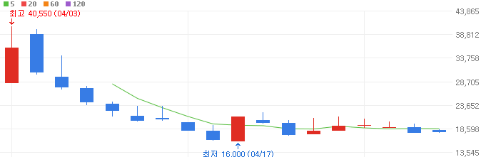 암학회-관련주-아이엠비디엑스-주가