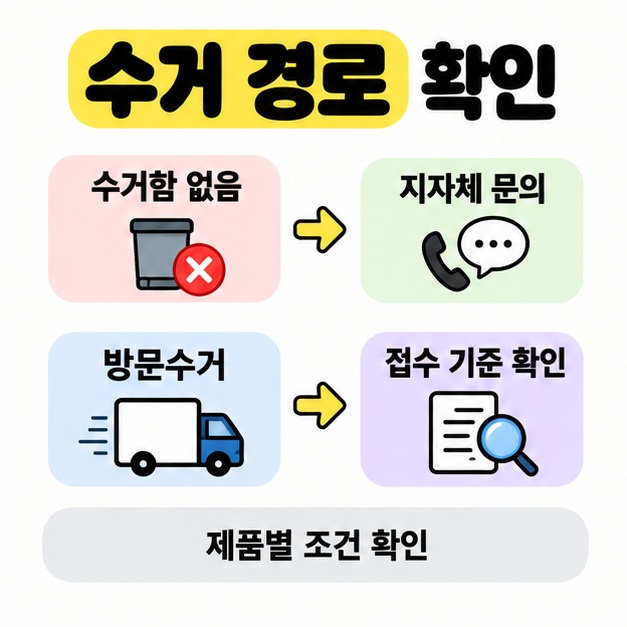 수거함이 없으면 지자체에 문의하고 방문수거는 제품별 접수 기준을 확인하도록 안내하는 두 가지 흐름도