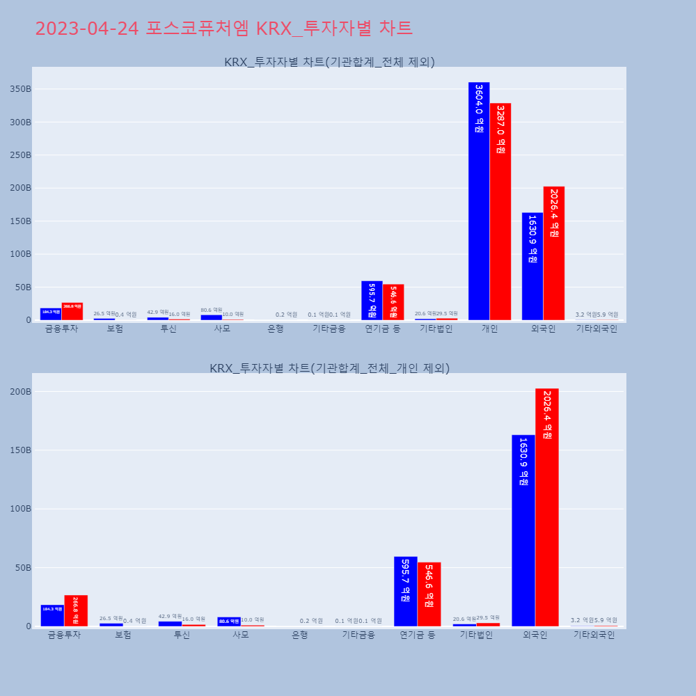 포스코퓨처엠_KRX_투자자별_차트