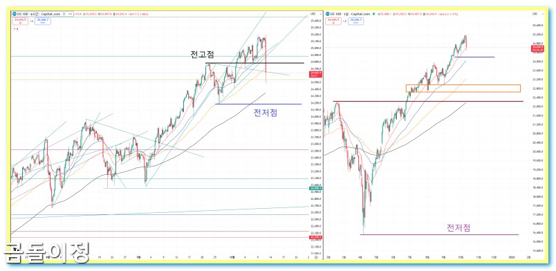 화폐 중요한 순간 완벽 해석, 비트코인과 나스닥의 엇박자 이유