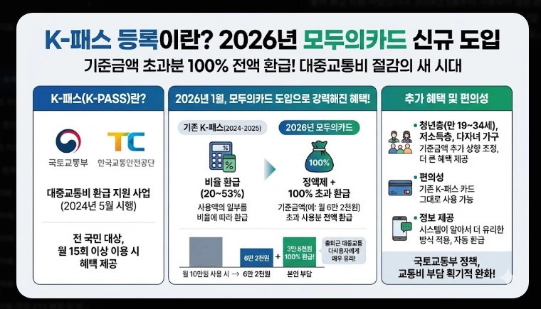 2026 K패스 등록(신청, 혜택, 계산)(+사례)