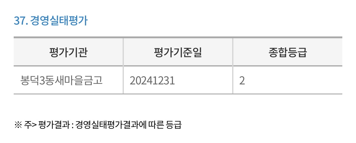 봉덕3동새마을금고-경영실태평가