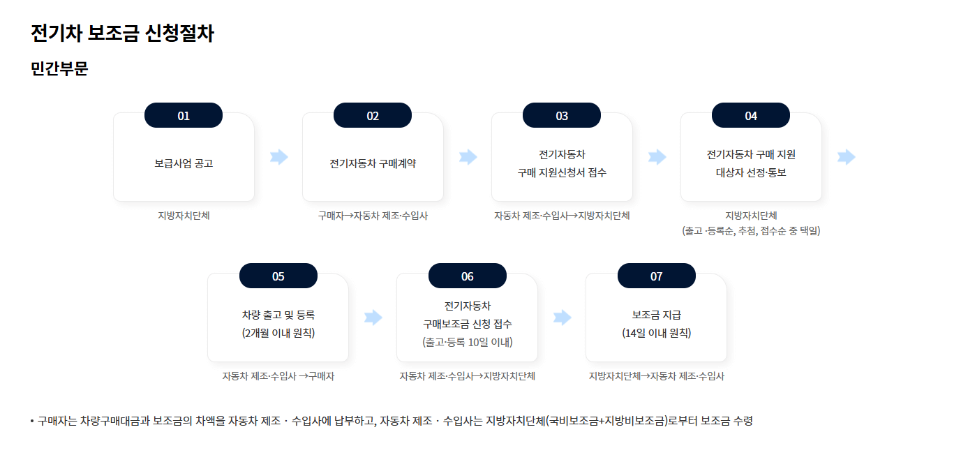 전기차 보조금 신청 방법 민간부문