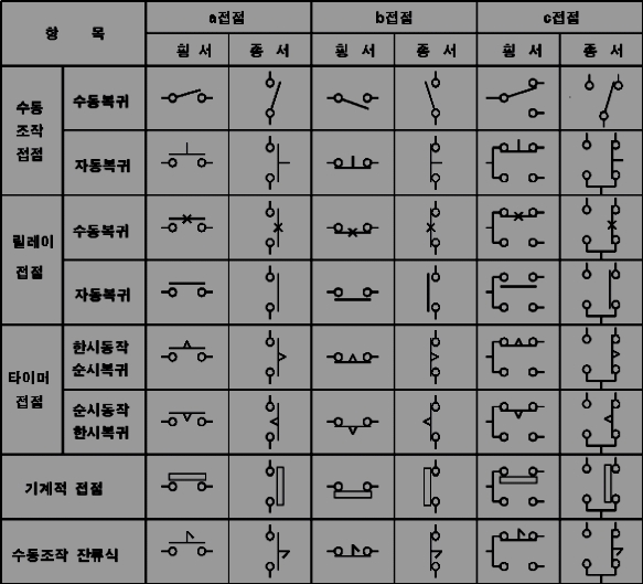 전기기호를 가로로 표기하는 경우와 세로로 표기하는 경우를 설명한 사진