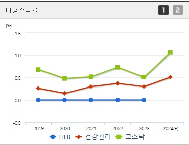 HLB 배당수익률 (0920)